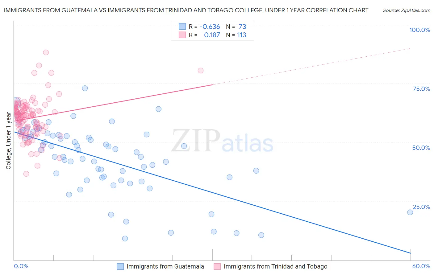 Immigrants from Guatemala vs Immigrants from Trinidad and Tobago College, Under 1 year