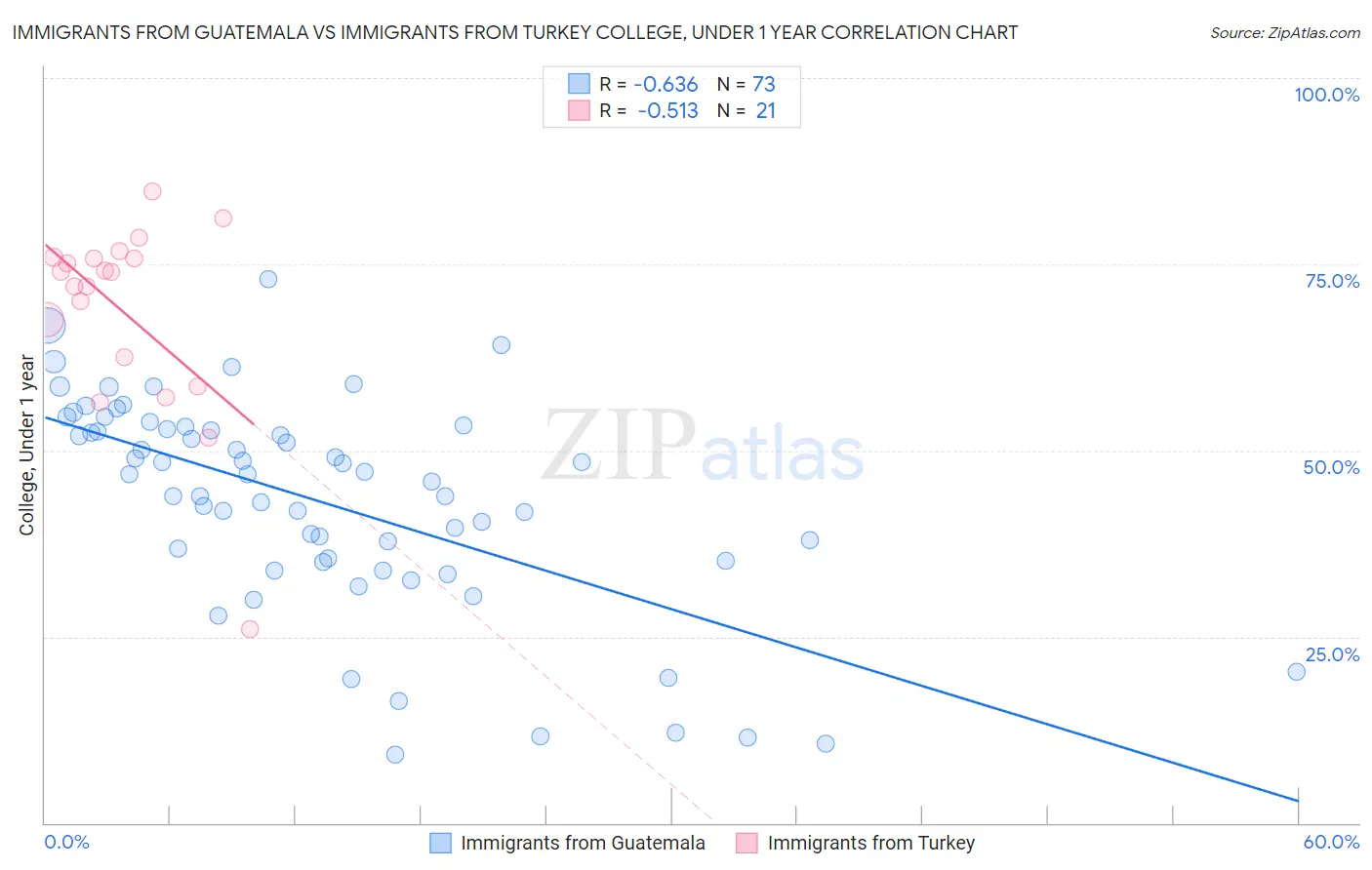 Immigrants from Guatemala vs Immigrants from Turkey College, Under 1 year