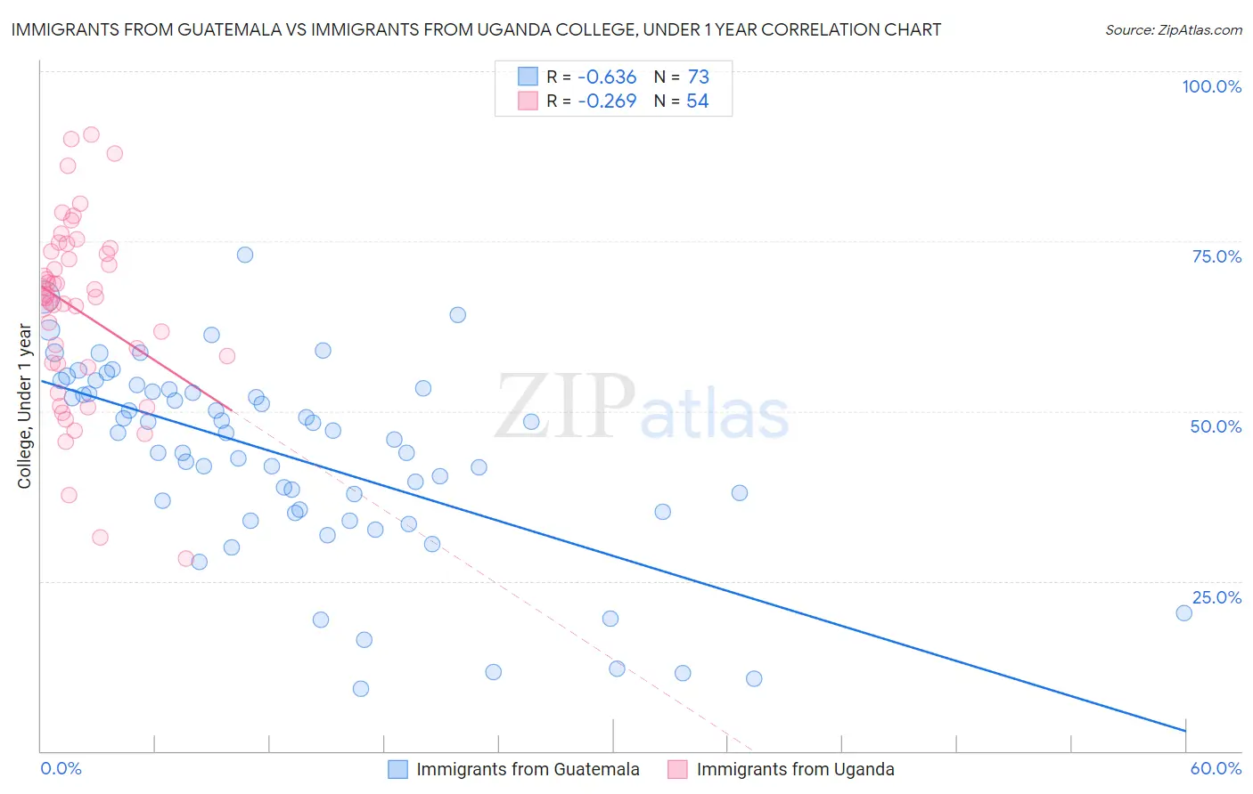 Immigrants from Guatemala vs Immigrants from Uganda College, Under 1 year