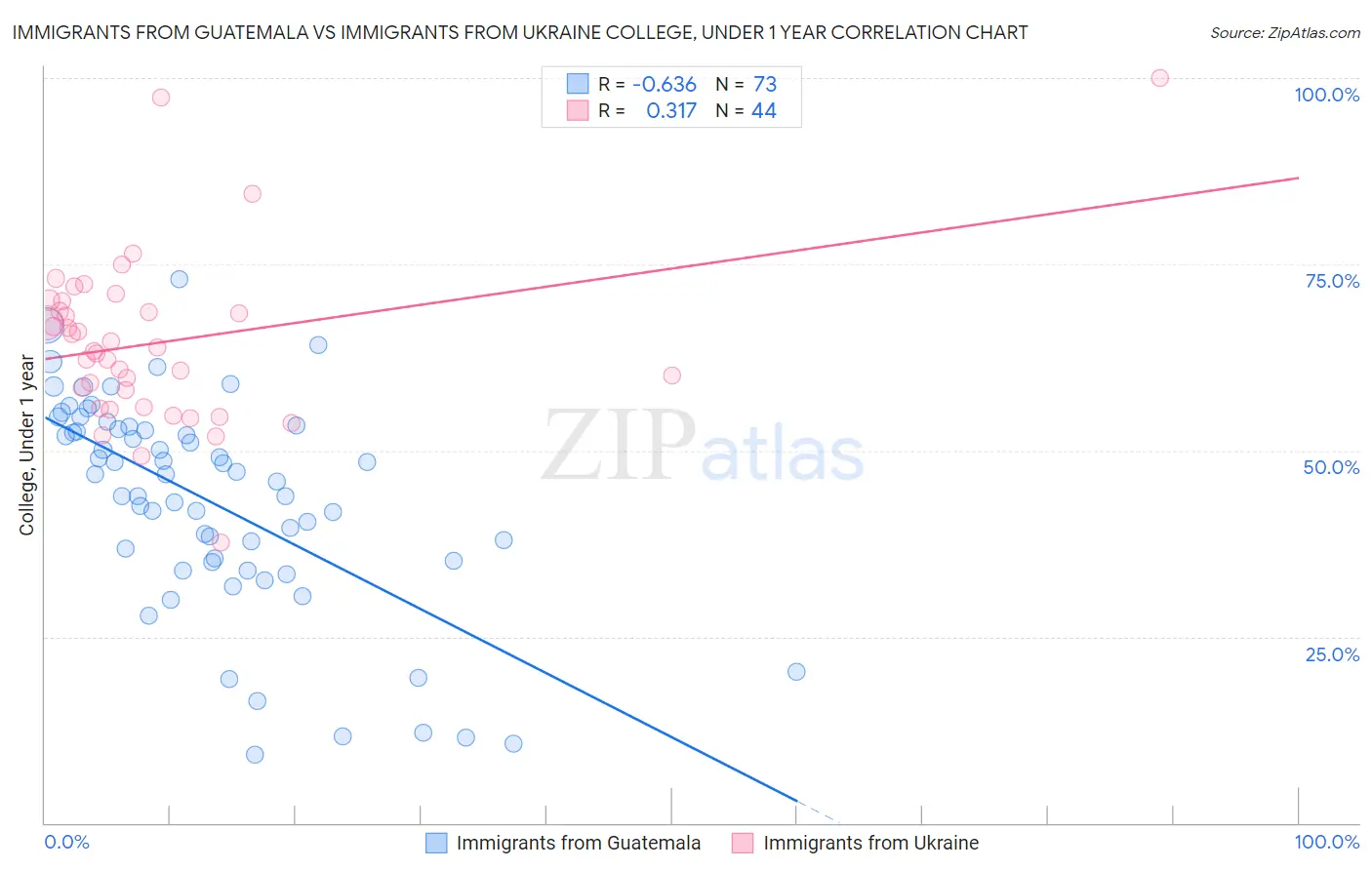 Immigrants from Guatemala vs Immigrants from Ukraine College, Under 1 year