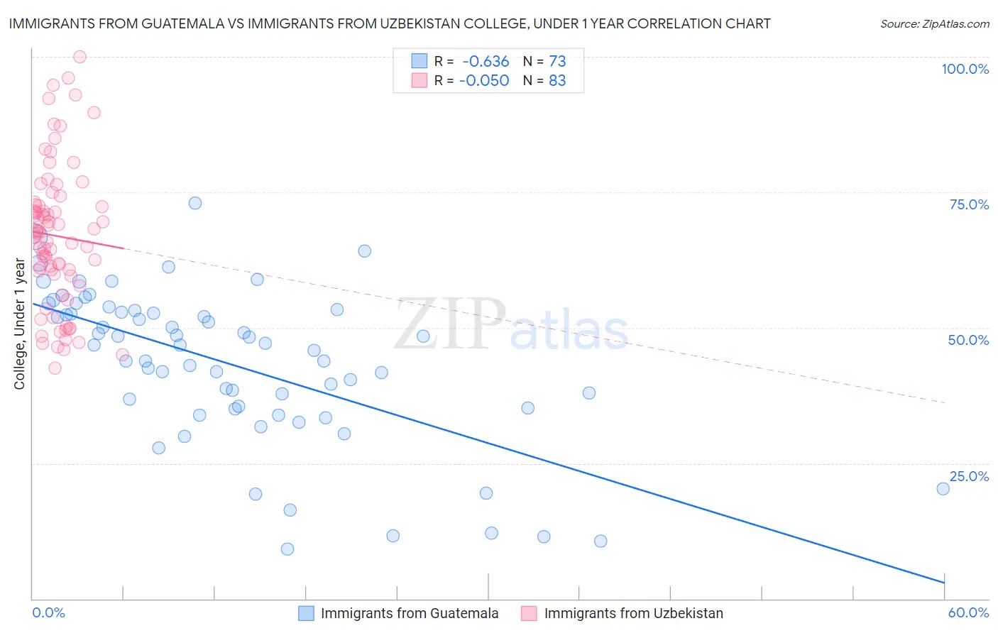 Immigrants from Guatemala vs Immigrants from Uzbekistan College, Under 1 year