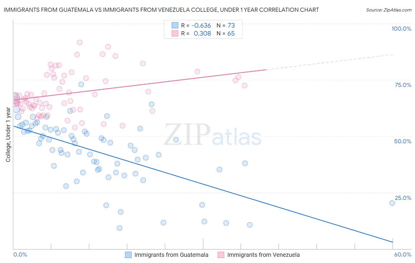 Immigrants from Guatemala vs Immigrants from Venezuela College, Under 1 year