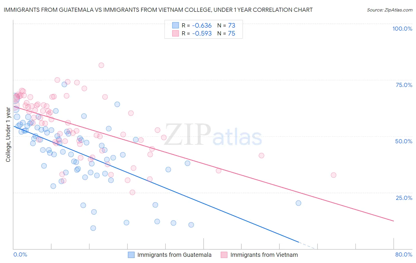 Immigrants from Guatemala vs Immigrants from Vietnam College, Under 1 year
