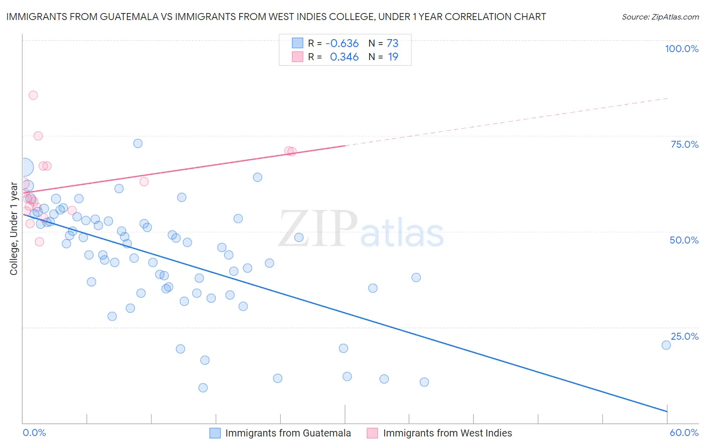 Immigrants from Guatemala vs Immigrants from West Indies College, Under 1 year