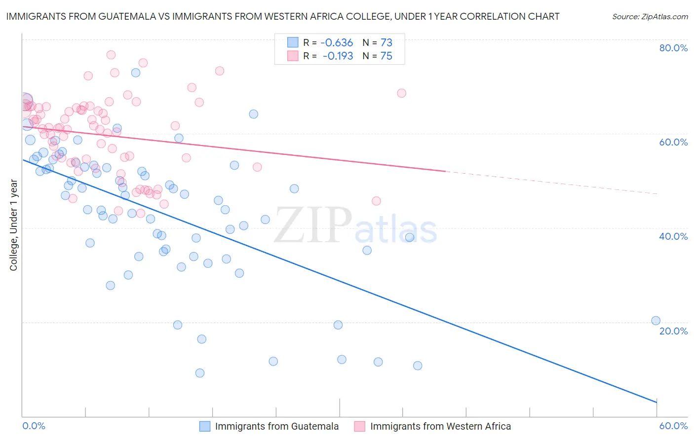 Immigrants from Guatemala vs Immigrants from Western Africa College, Under 1 year