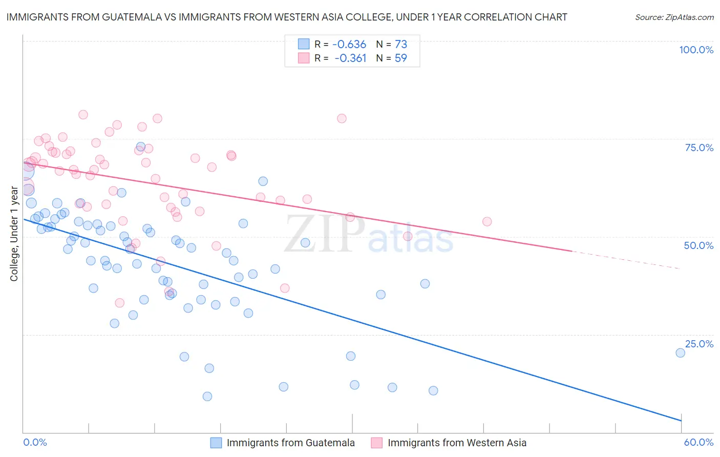 Immigrants from Guatemala vs Immigrants from Western Asia College, Under 1 year