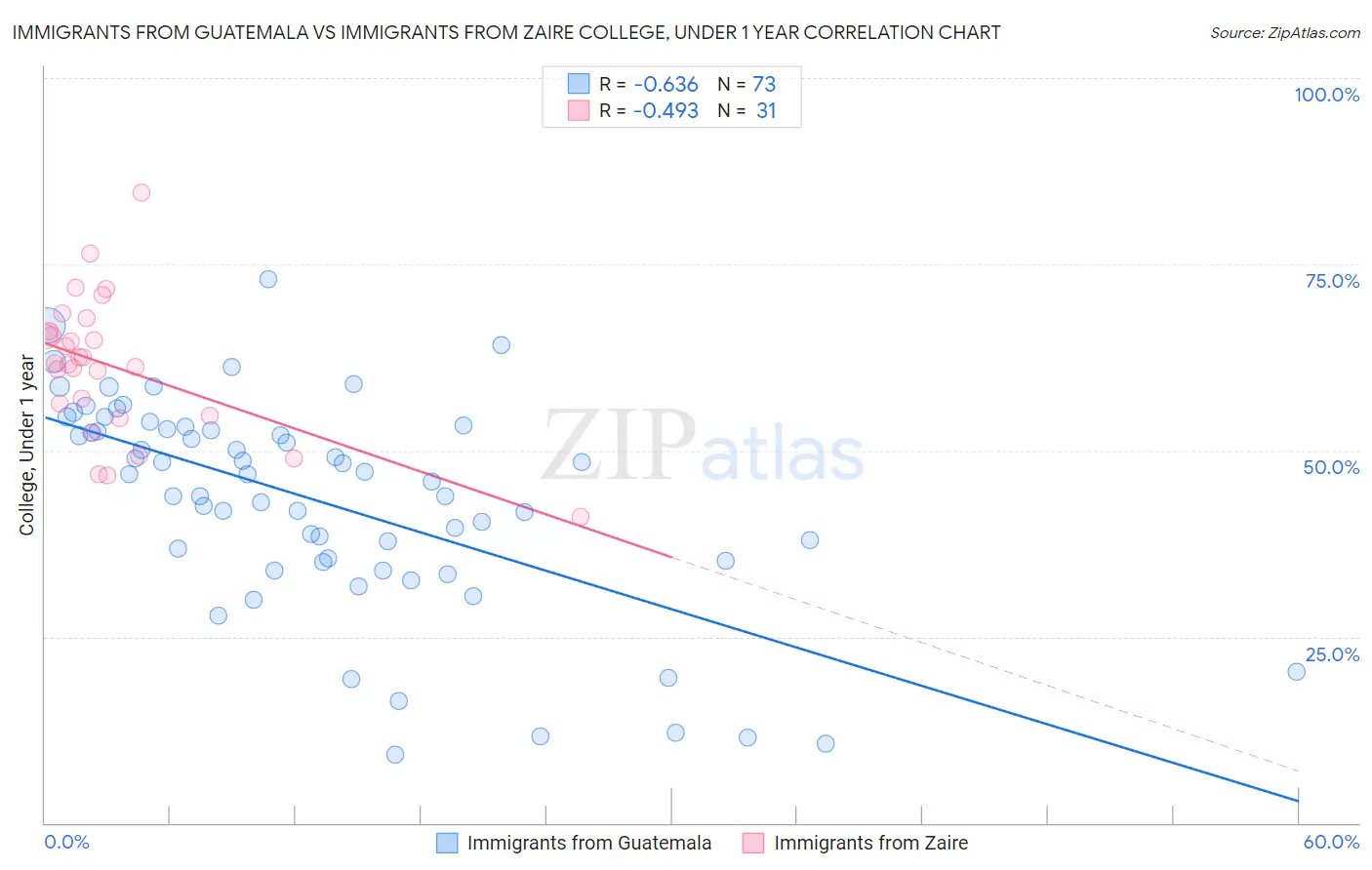 Immigrants from Guatemala vs Immigrants from Zaire College, Under 1 year