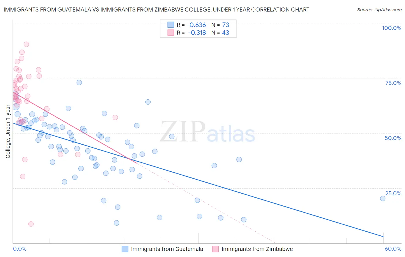 Immigrants from Guatemala vs Immigrants from Zimbabwe College, Under 1 year
