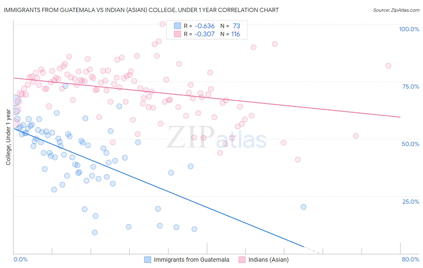 Immigrants from Guatemala vs Indian (Asian) College, Under 1 year