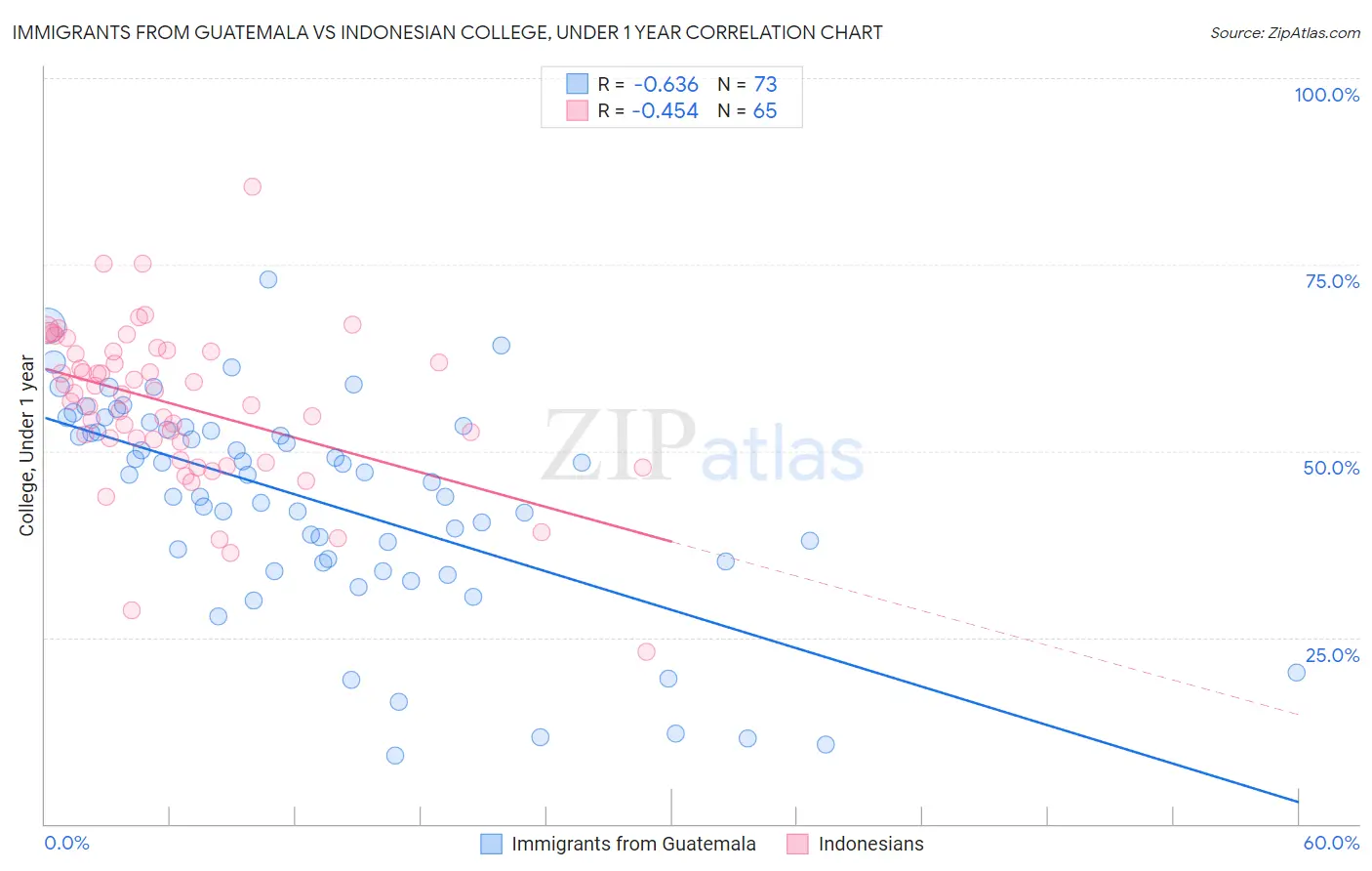 Immigrants from Guatemala vs Indonesian College, Under 1 year