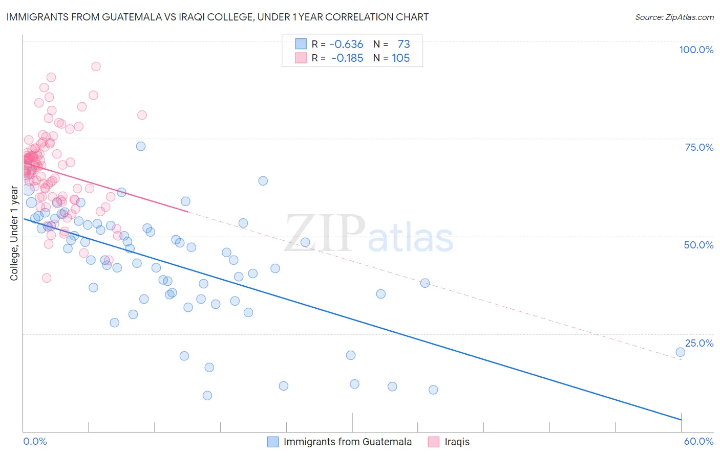 Immigrants from Guatemala vs Iraqi College, Under 1 year