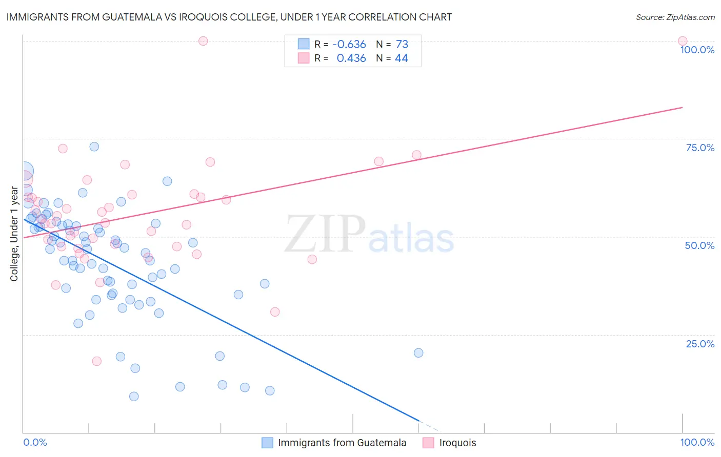 Immigrants from Guatemala vs Iroquois College, Under 1 year