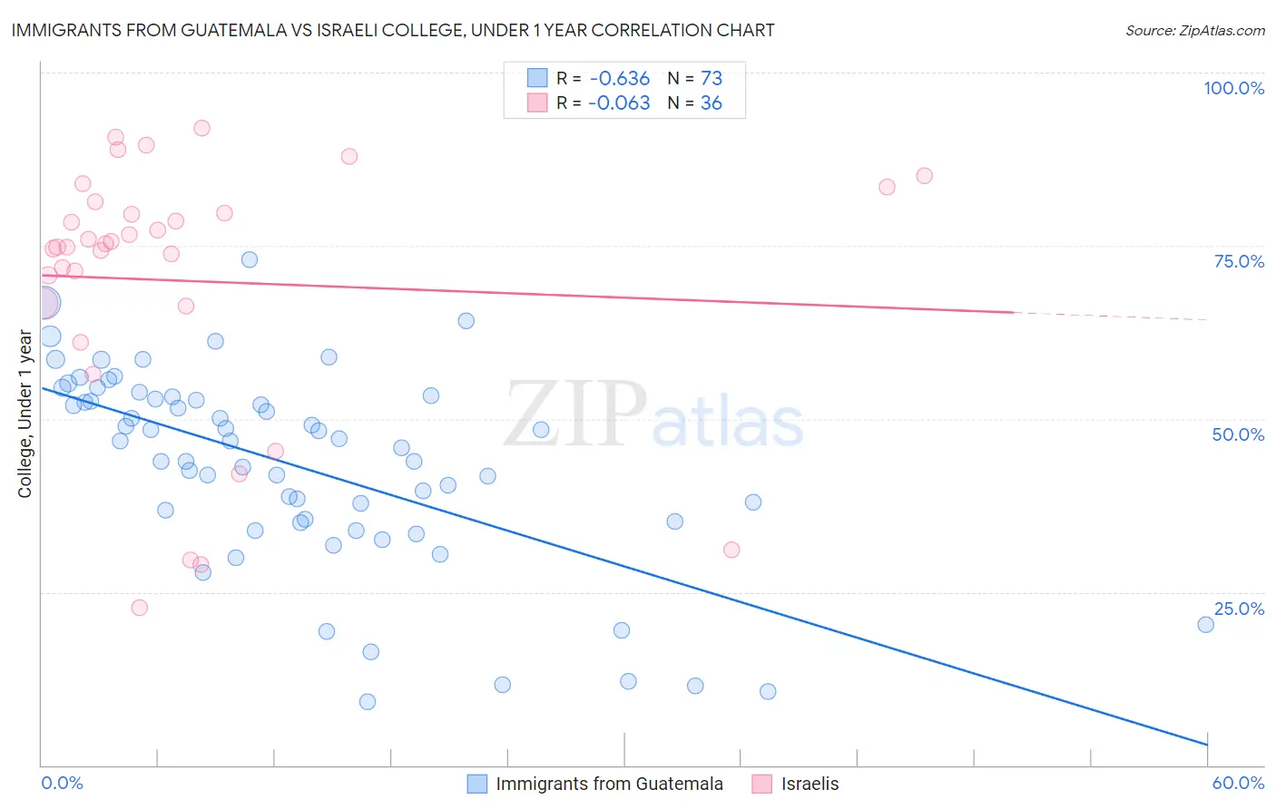 Immigrants from Guatemala vs Israeli College, Under 1 year