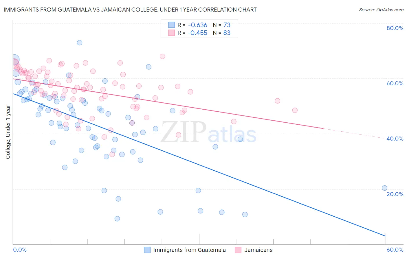 Immigrants from Guatemala vs Jamaican College, Under 1 year