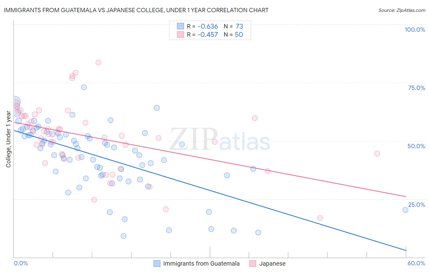 Immigrants from Guatemala vs Japanese College, Under 1 year