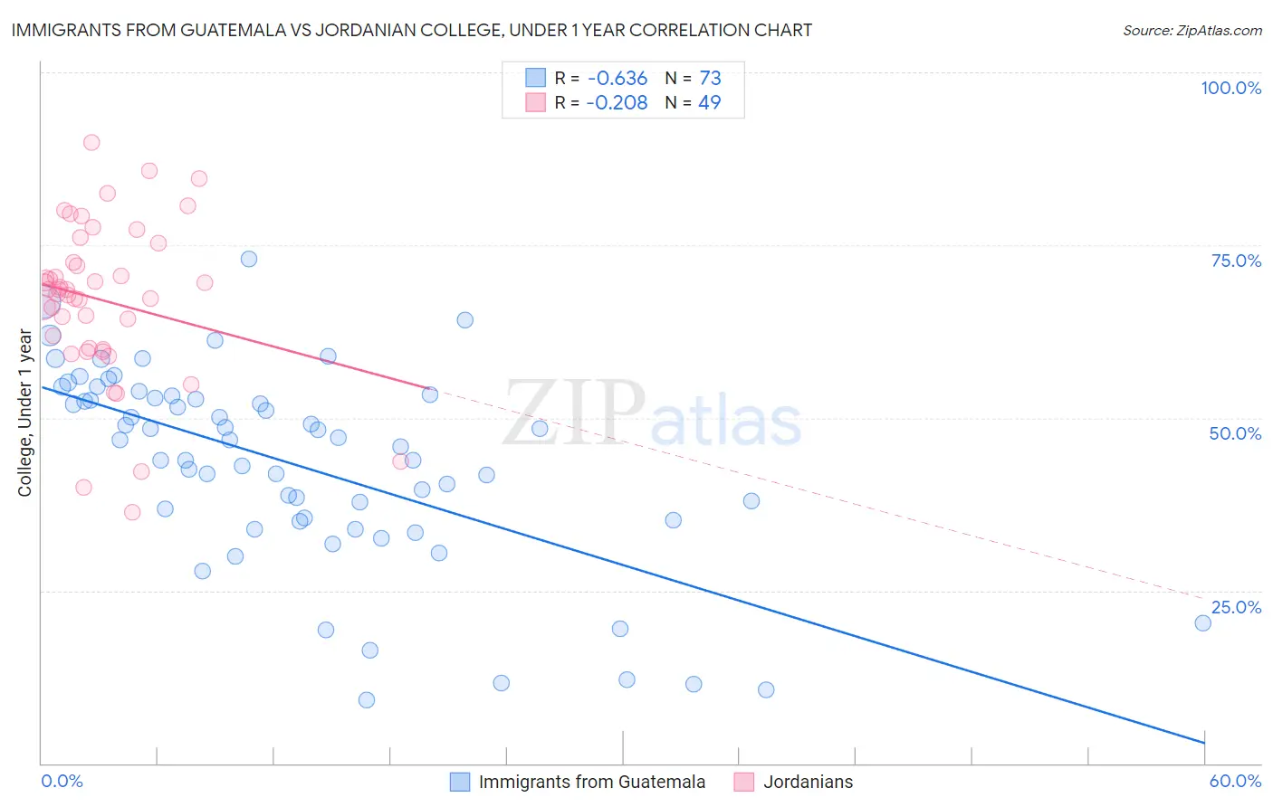 Immigrants from Guatemala vs Jordanian College, Under 1 year