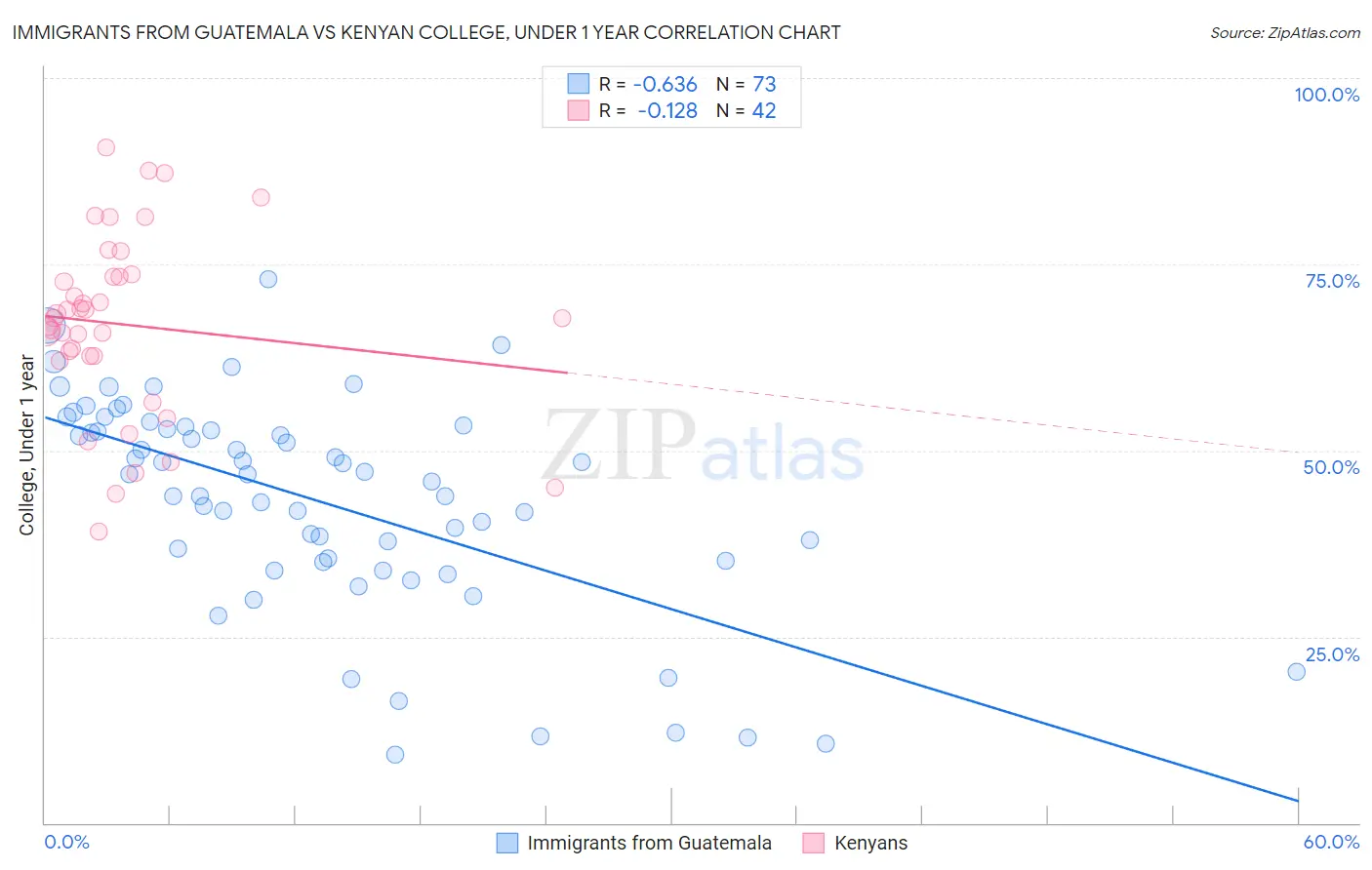 Immigrants from Guatemala vs Kenyan College, Under 1 year