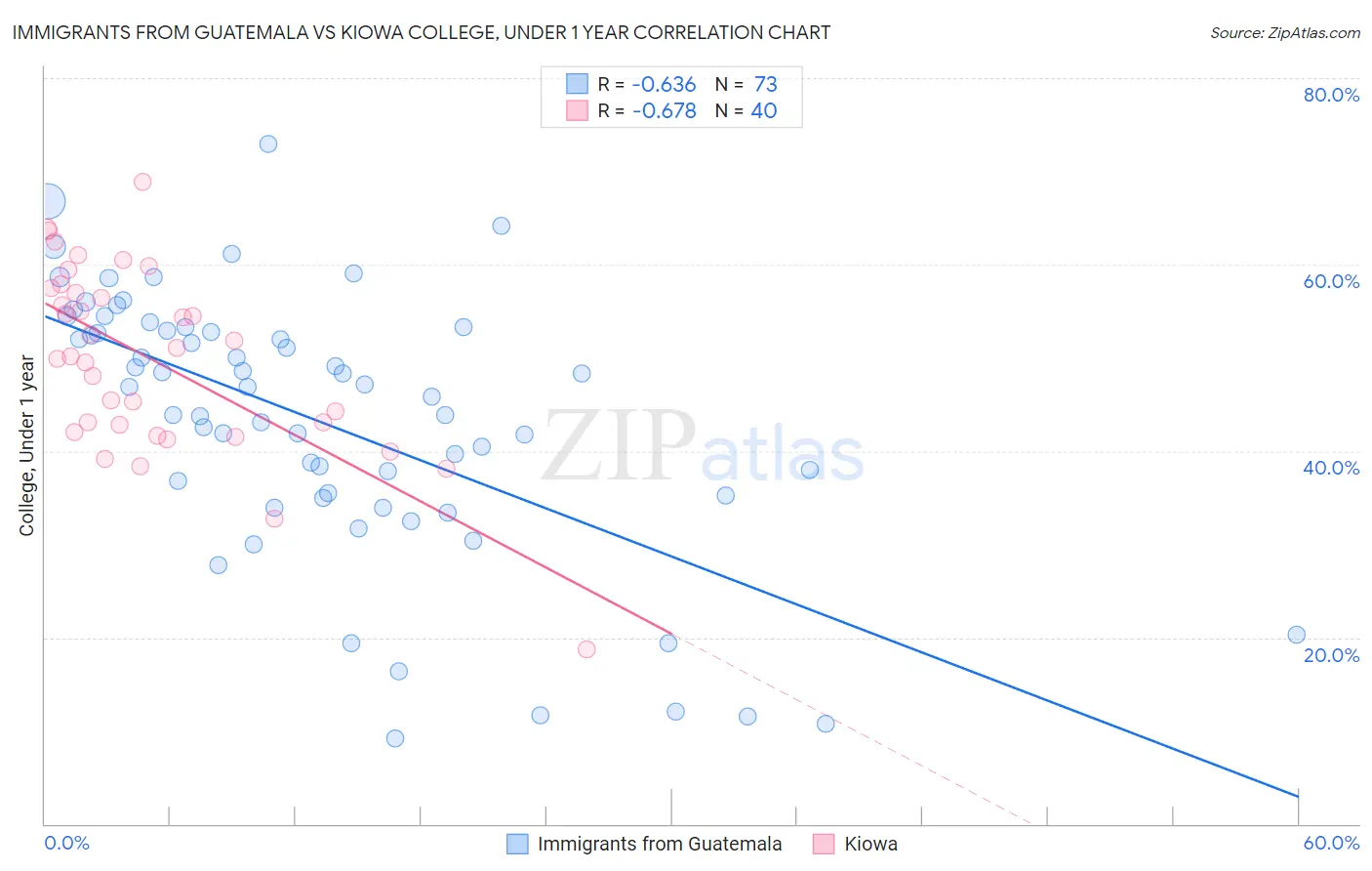 Immigrants from Guatemala vs Kiowa College, Under 1 year