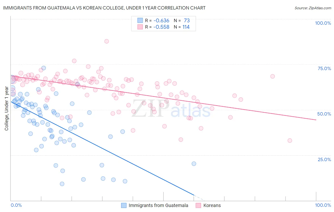 Immigrants from Guatemala vs Korean College, Under 1 year