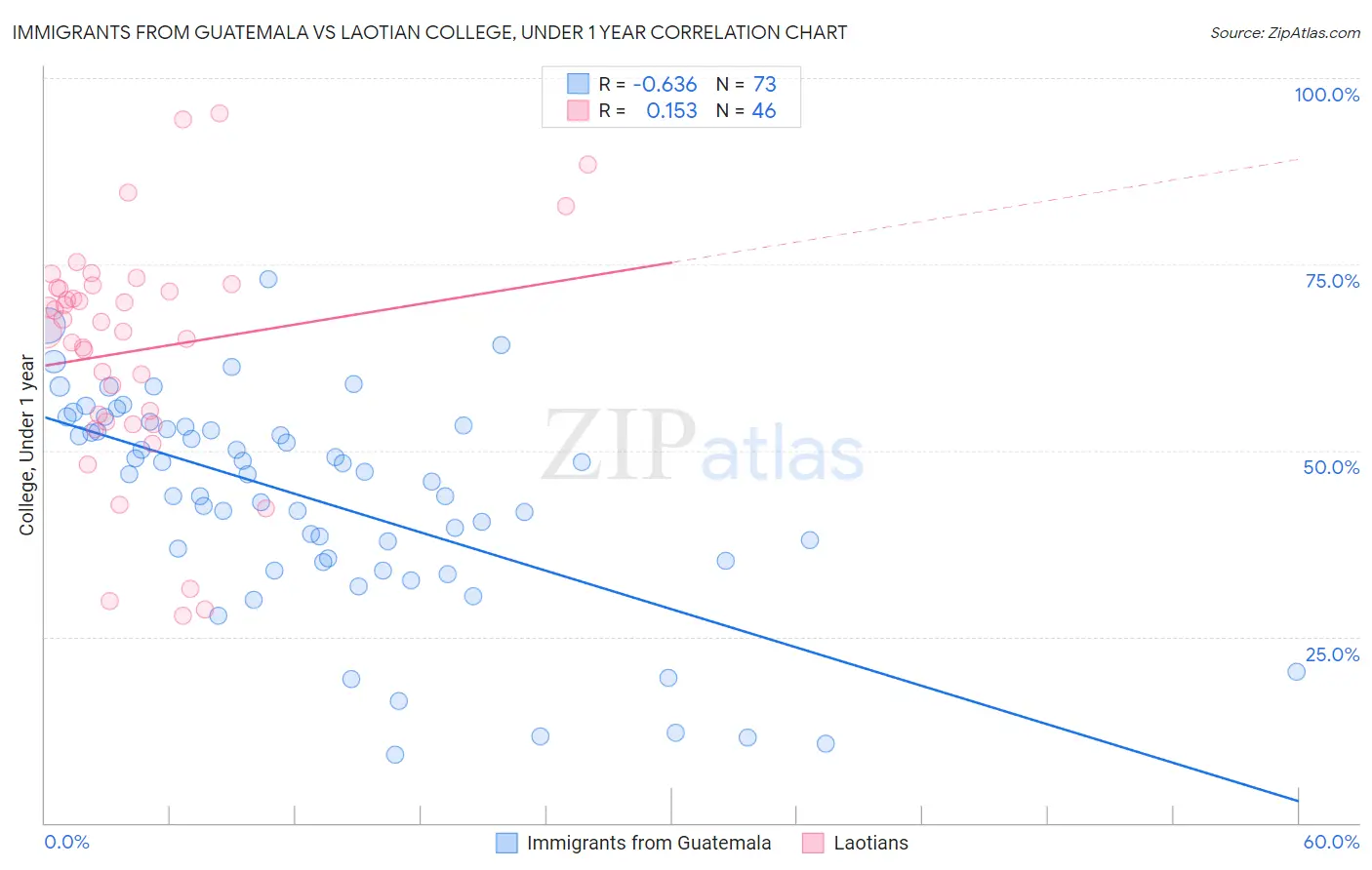 Immigrants from Guatemala vs Laotian College, Under 1 year