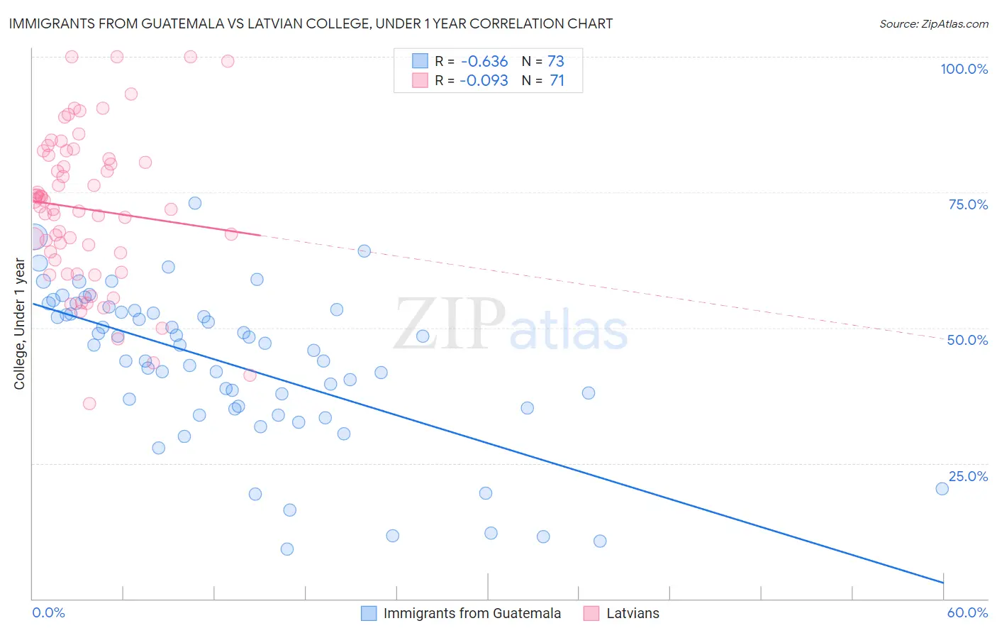 Immigrants from Guatemala vs Latvian College, Under 1 year
