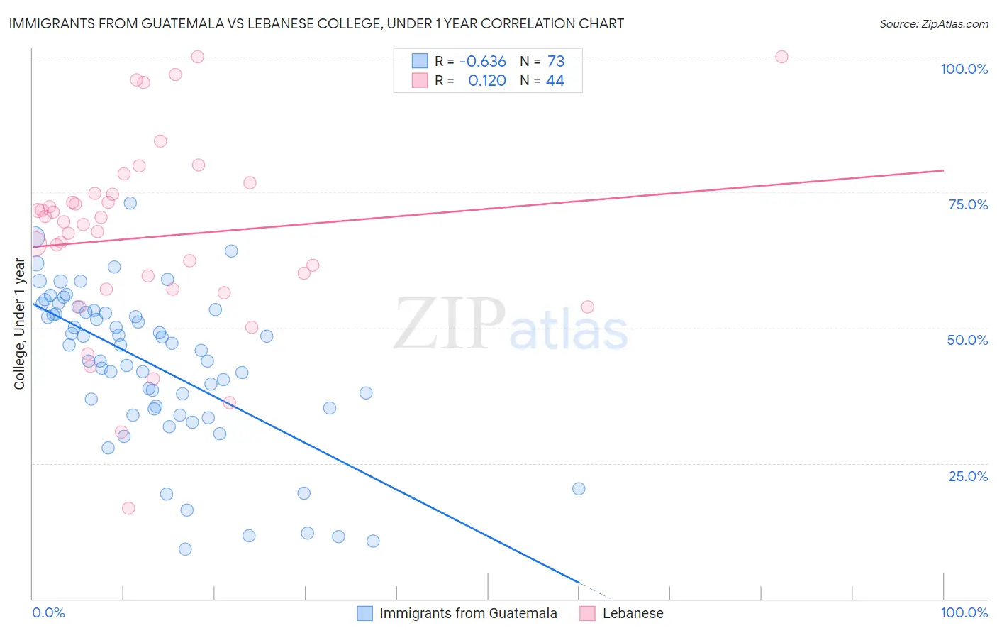 Immigrants from Guatemala vs Lebanese College, Under 1 year