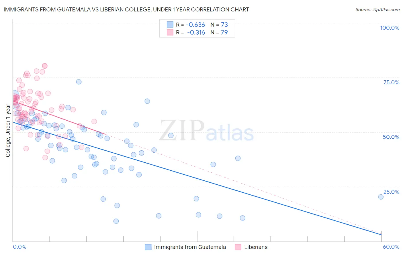 Immigrants from Guatemala vs Liberian College, Under 1 year