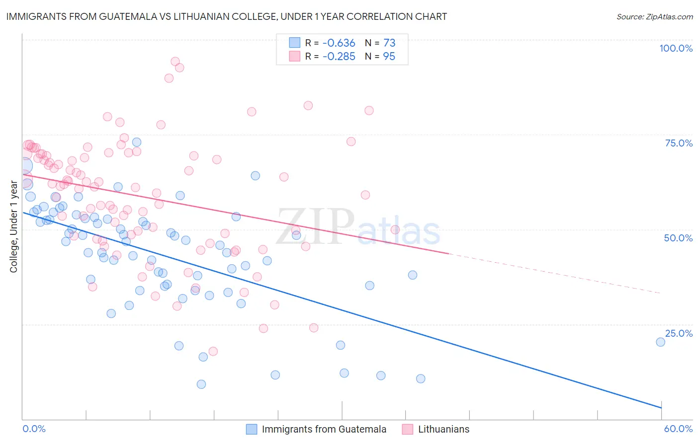 Immigrants from Guatemala vs Lithuanian College, Under 1 year