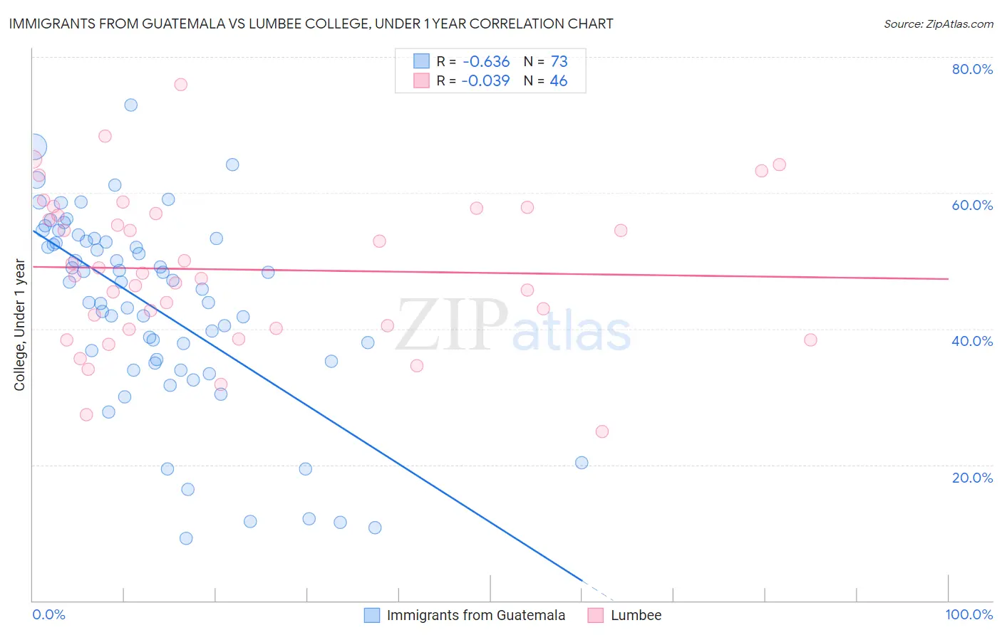 Immigrants from Guatemala vs Lumbee College, Under 1 year