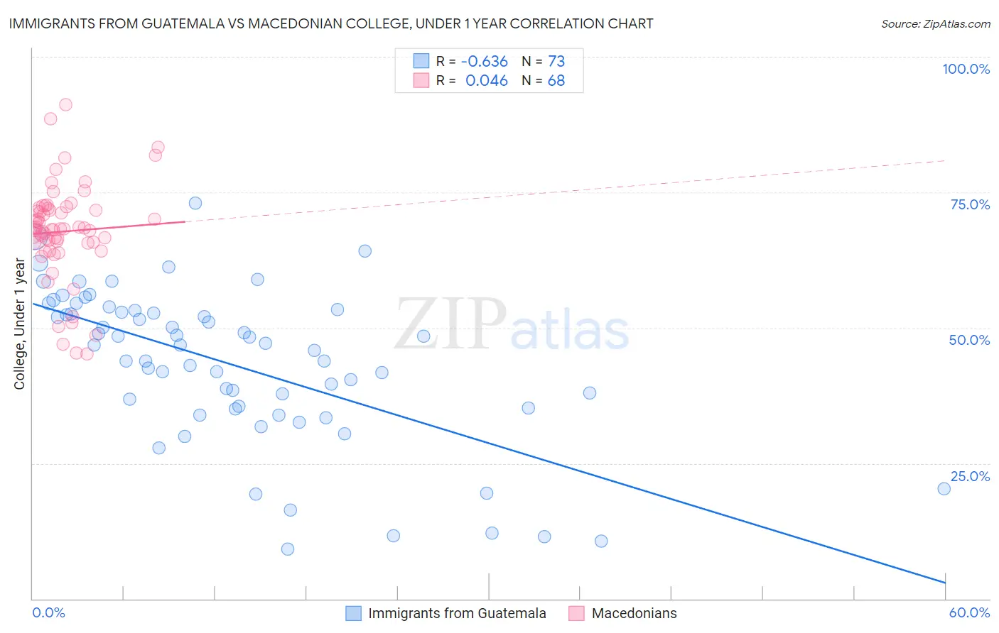 Immigrants from Guatemala vs Macedonian College, Under 1 year