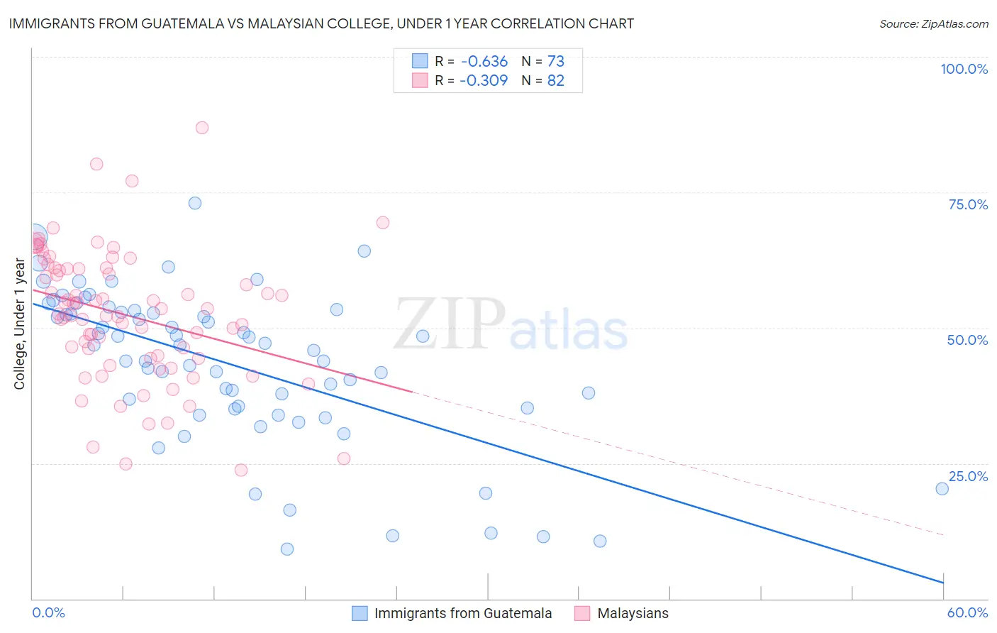 Immigrants from Guatemala vs Malaysian College, Under 1 year
