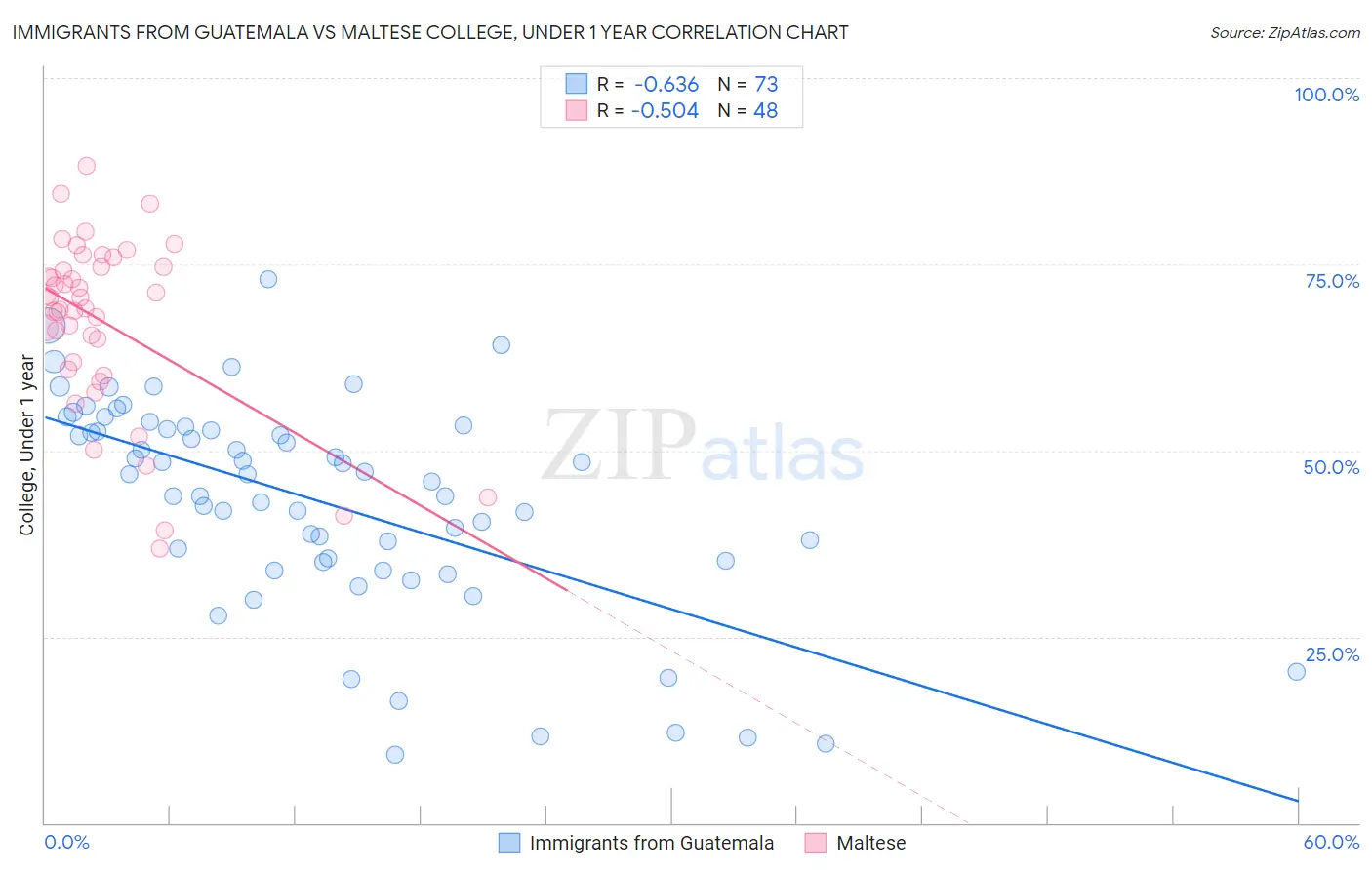 Immigrants from Guatemala vs Maltese College, Under 1 year