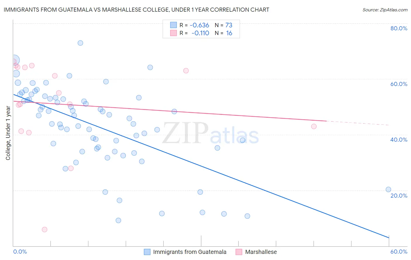 Immigrants from Guatemala vs Marshallese College, Under 1 year
