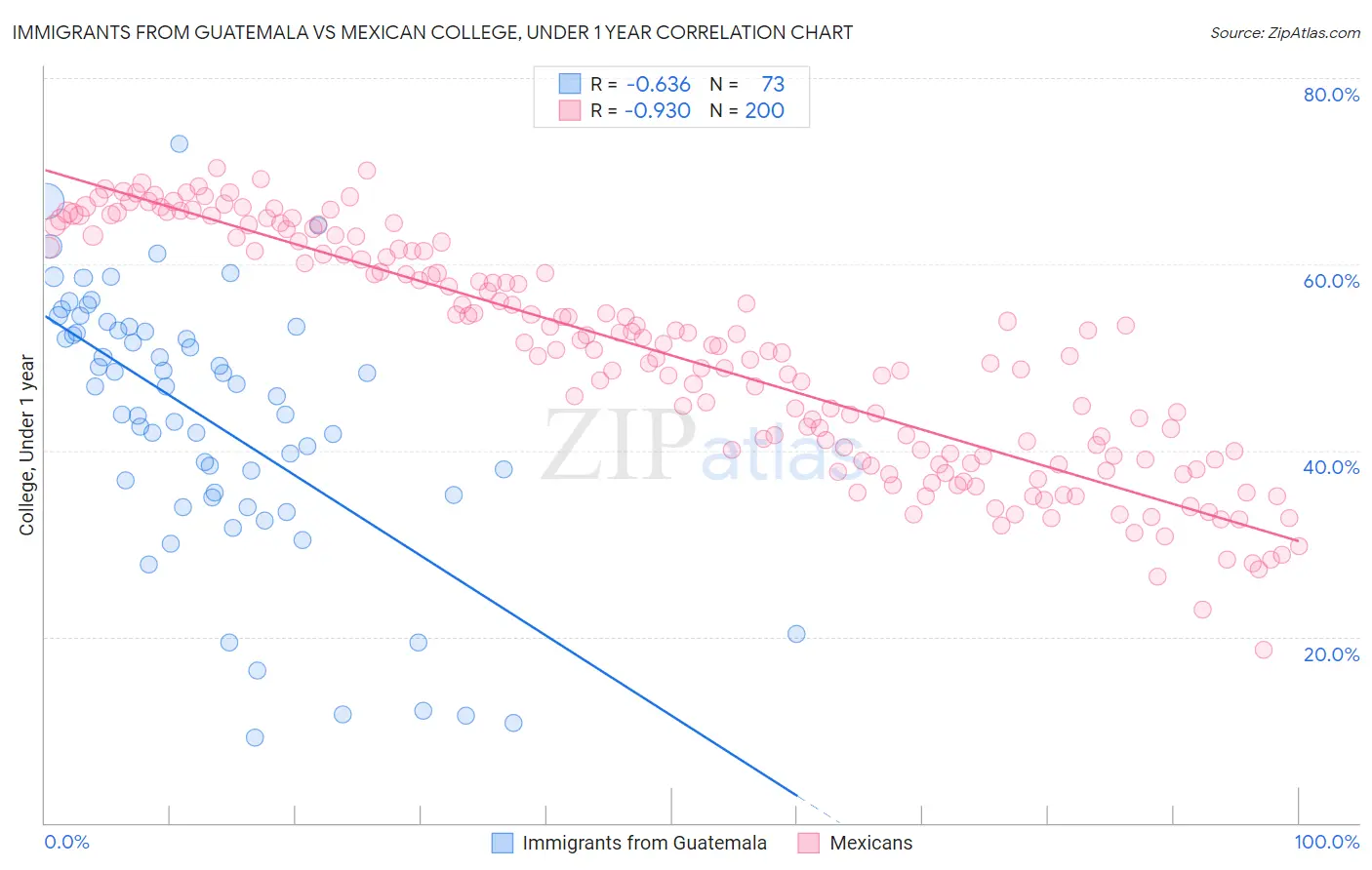 Immigrants from Guatemala vs Mexican College, Under 1 year