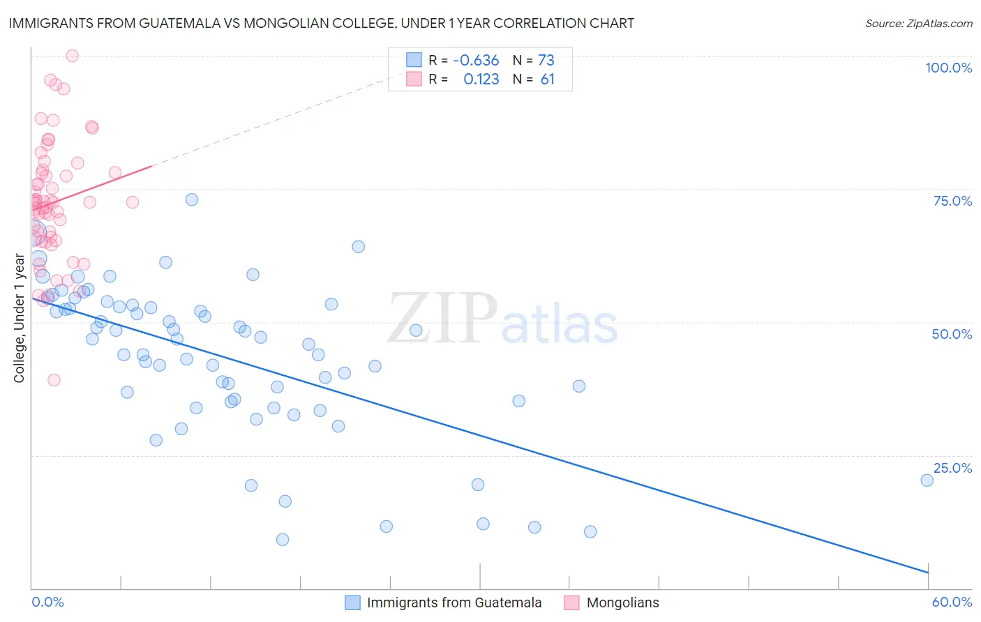Immigrants from Guatemala vs Mongolian College, Under 1 year