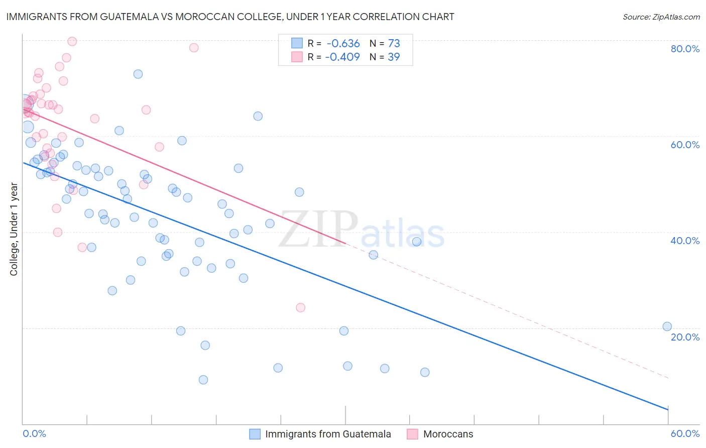 Immigrants from Guatemala vs Moroccan College, Under 1 year