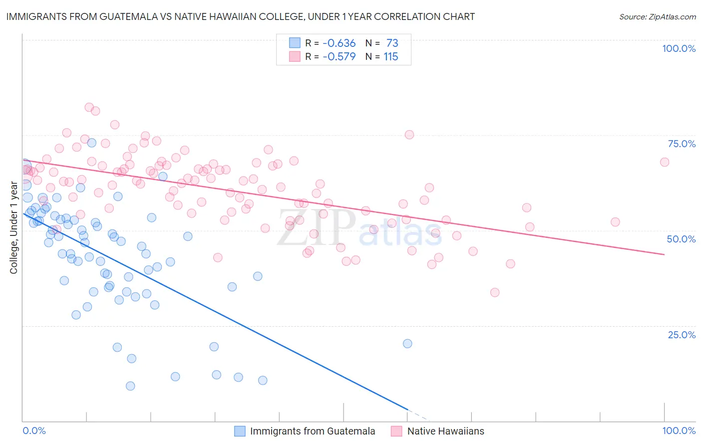 Immigrants from Guatemala vs Native Hawaiian College, Under 1 year