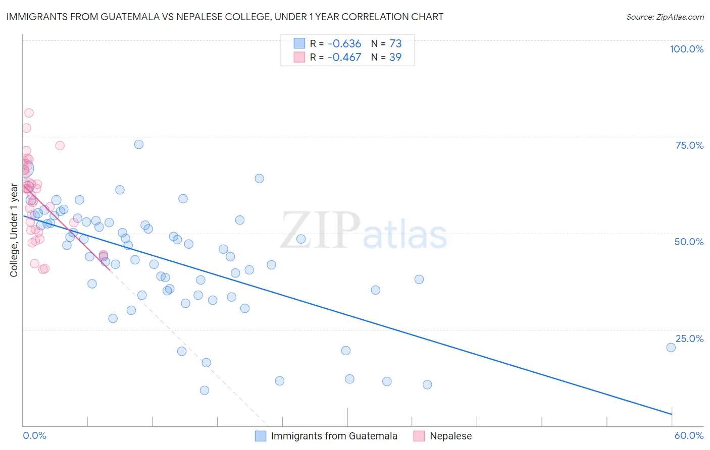 Immigrants from Guatemala vs Nepalese College, Under 1 year