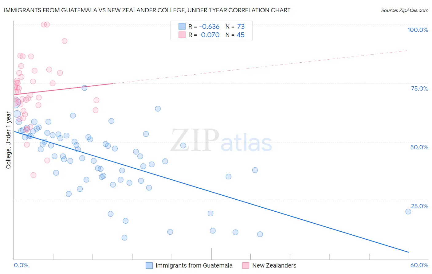 Immigrants from Guatemala vs New Zealander College, Under 1 year
