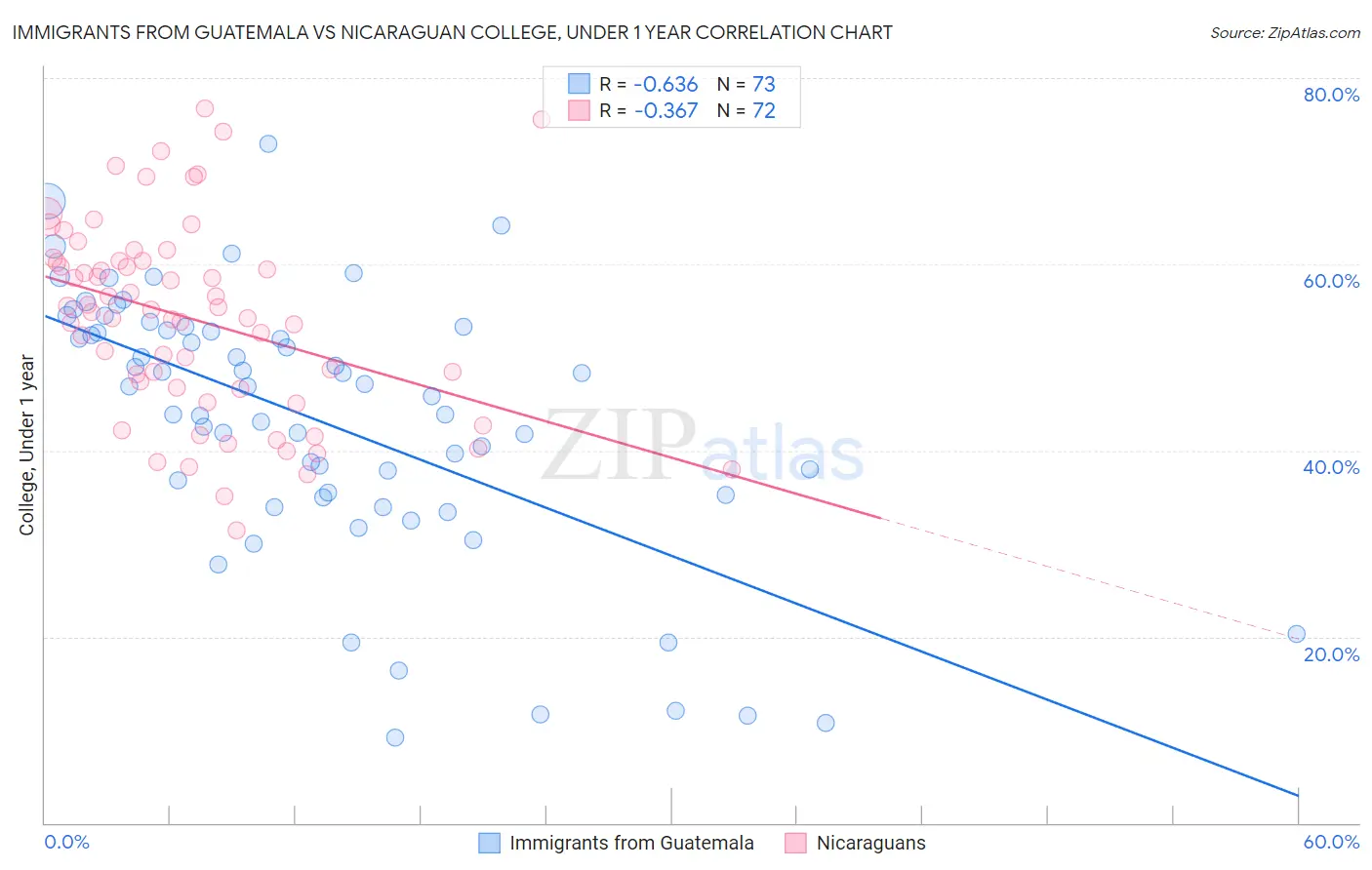 Immigrants from Guatemala vs Nicaraguan College, Under 1 year