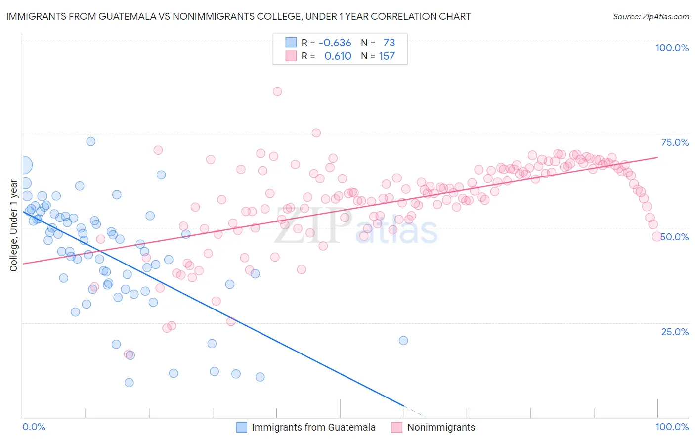 Immigrants from Guatemala vs Nonimmigrants College, Under 1 year