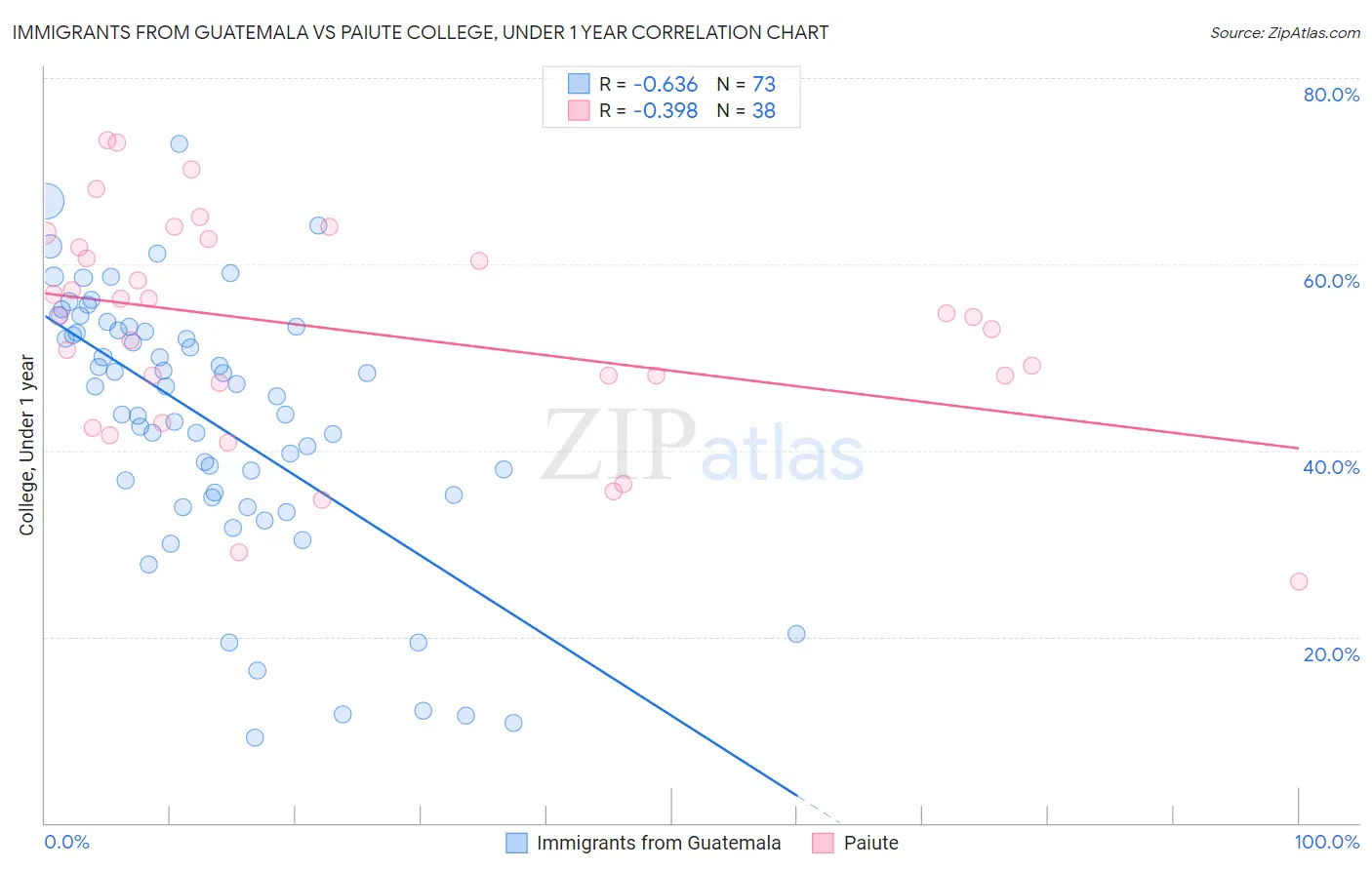 Immigrants from Guatemala vs Paiute College, Under 1 year