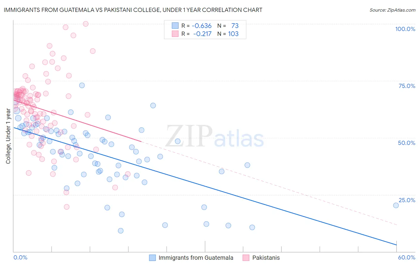 Immigrants from Guatemala vs Pakistani College, Under 1 year