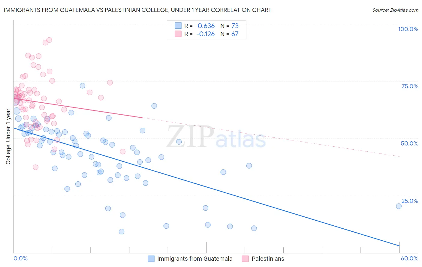 Immigrants from Guatemala vs Palestinian College, Under 1 year