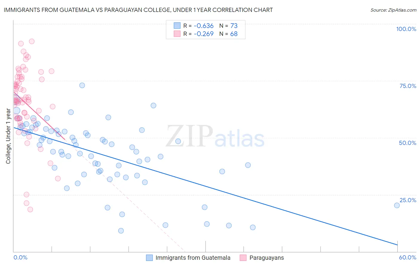 Immigrants from Guatemala vs Paraguayan College, Under 1 year