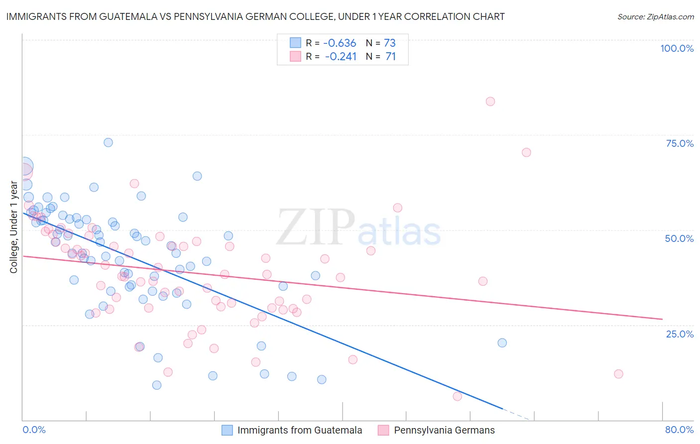Immigrants from Guatemala vs Pennsylvania German College, Under 1 year
