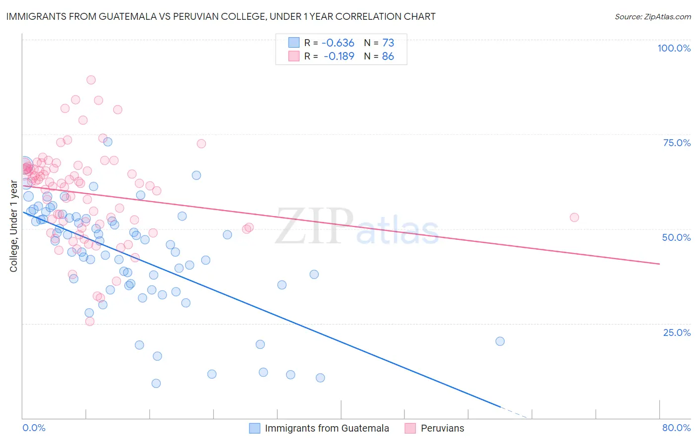 Immigrants from Guatemala vs Peruvian College, Under 1 year