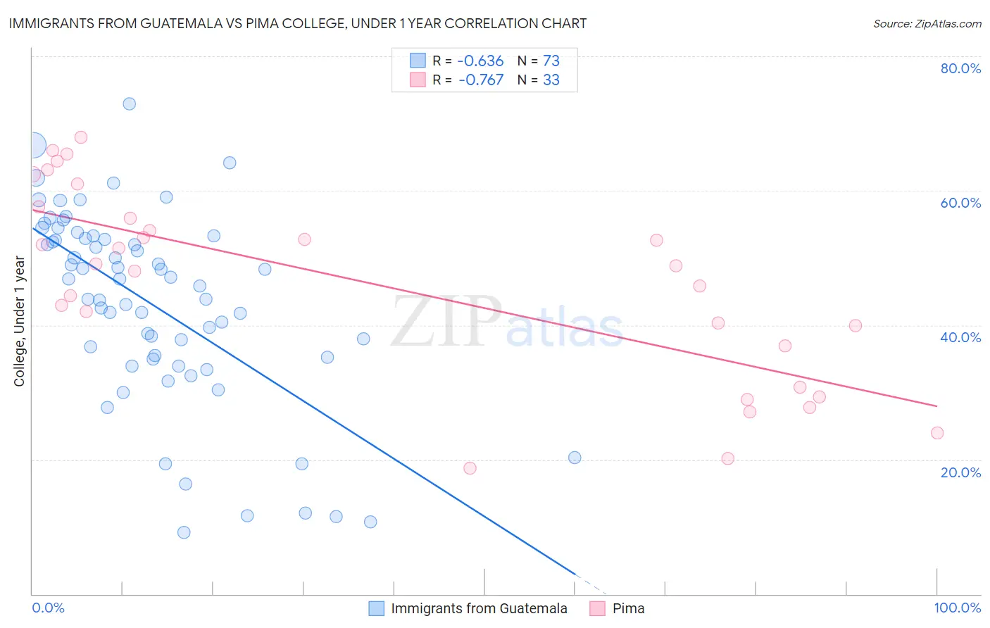 Immigrants from Guatemala vs Pima College, Under 1 year