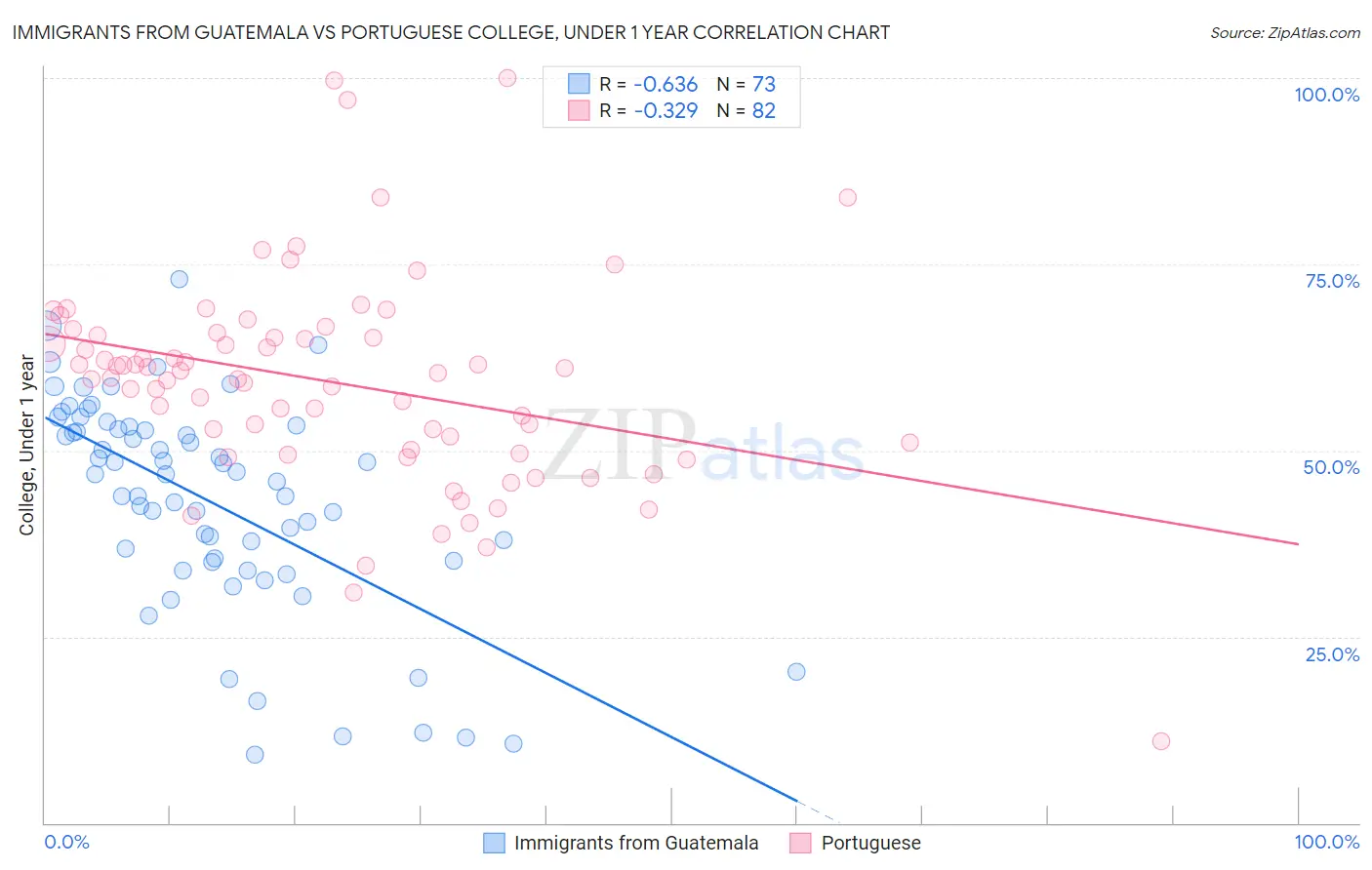 Immigrants from Guatemala vs Portuguese College, Under 1 year