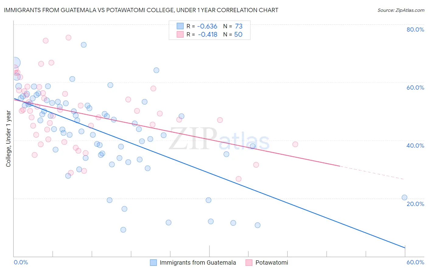 Immigrants from Guatemala vs Potawatomi College, Under 1 year